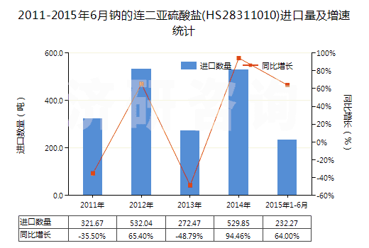 2011-2015年6月鈉的連二亞硫酸鹽(HS28311010)進(jìn)口量及增速統(tǒng)計
